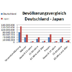 Durchschnittswerte Japan Deutschland